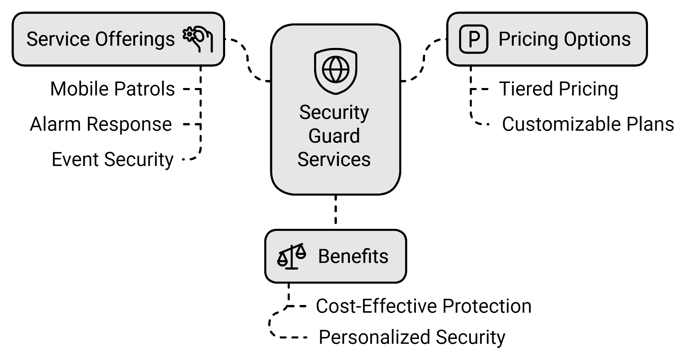 Security Guard Services mindmap showing three main branches: Service Offerings, Pricing Options, and Benefits