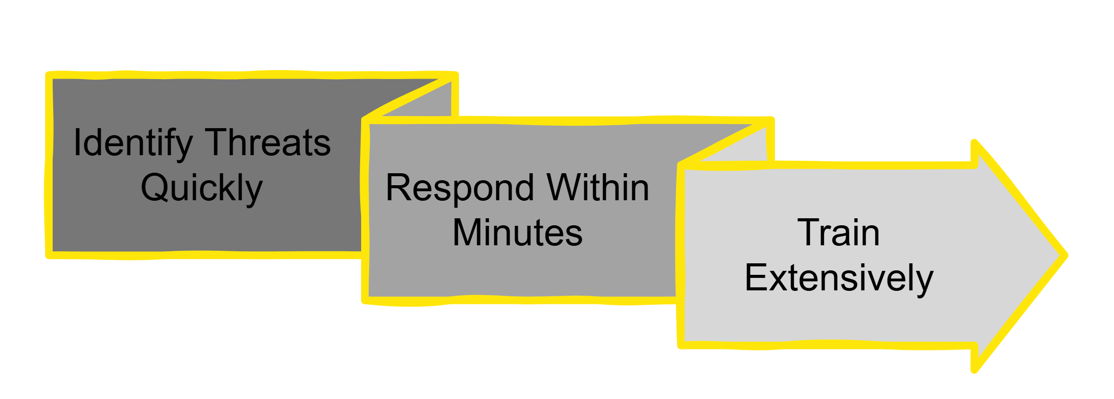 Immediate Armed Response for Critical Incidents infographic 2