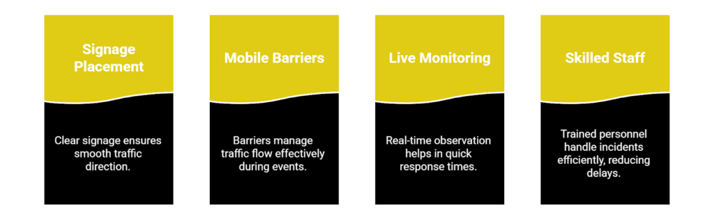 Traffic Management Solutions for Construction Sites Infographic